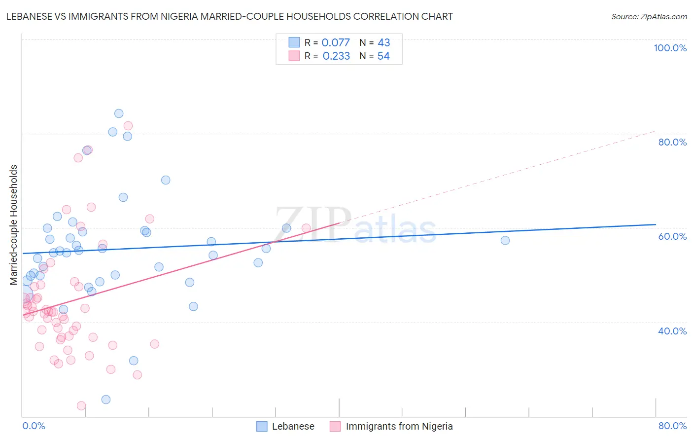 Lebanese vs Immigrants from Nigeria Married-couple Households