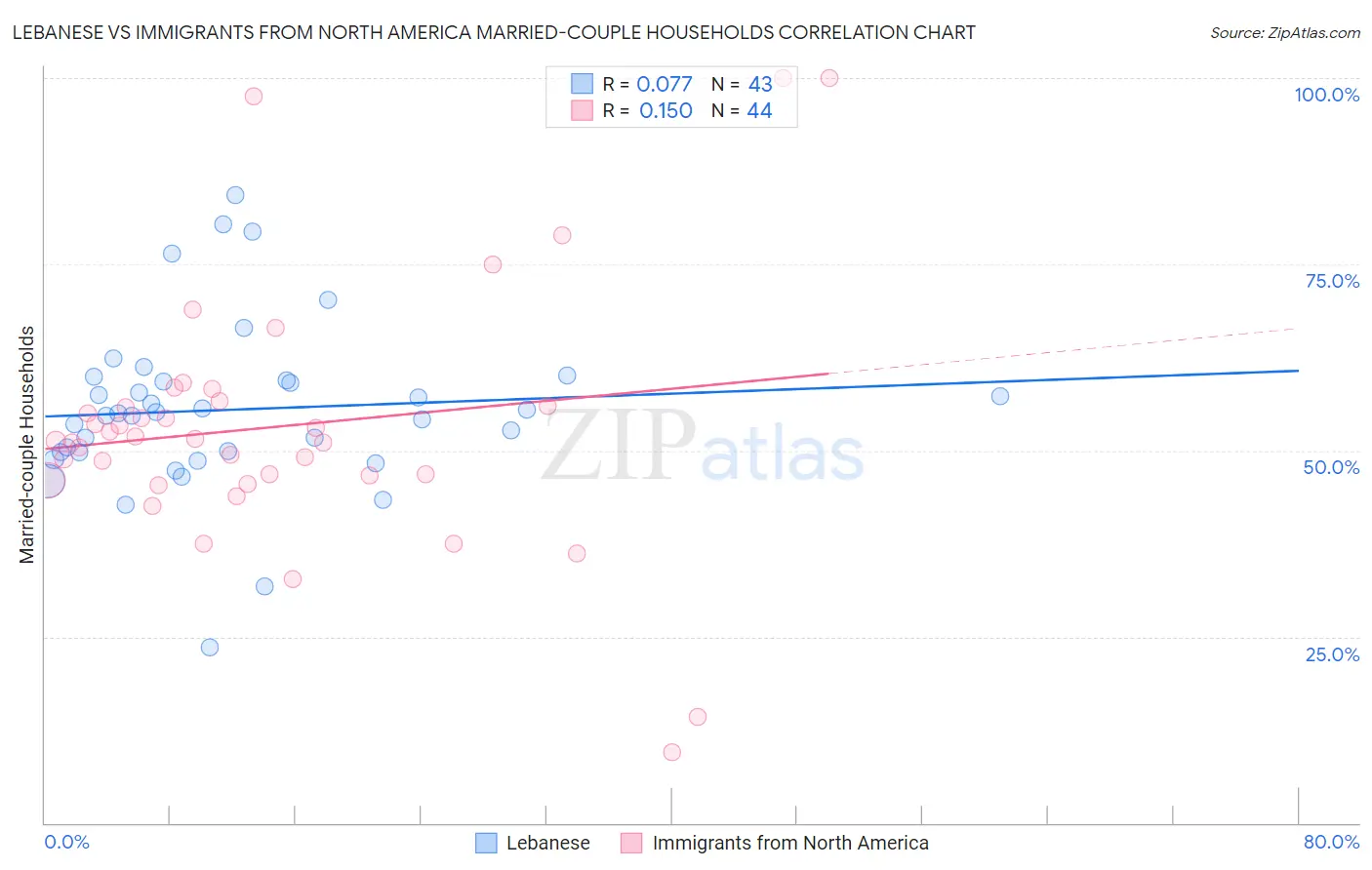 Lebanese vs Immigrants from North America Married-couple Households