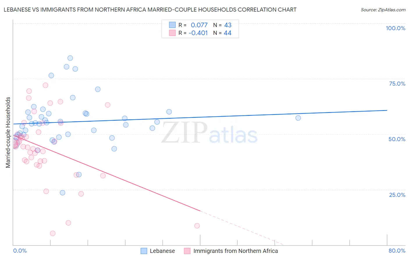 Lebanese vs Immigrants from Northern Africa Married-couple Households