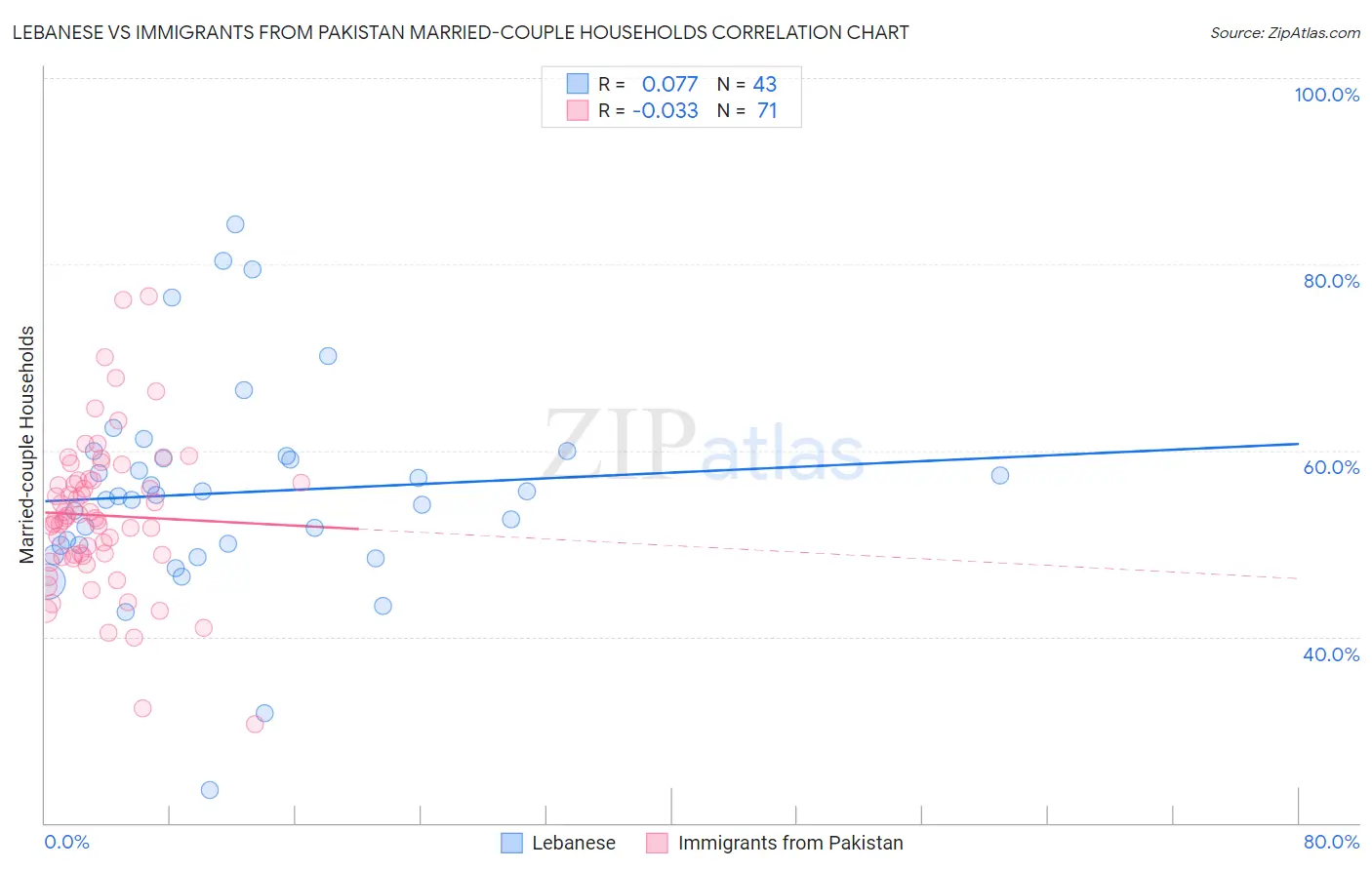 Lebanese vs Immigrants from Pakistan Married-couple Households