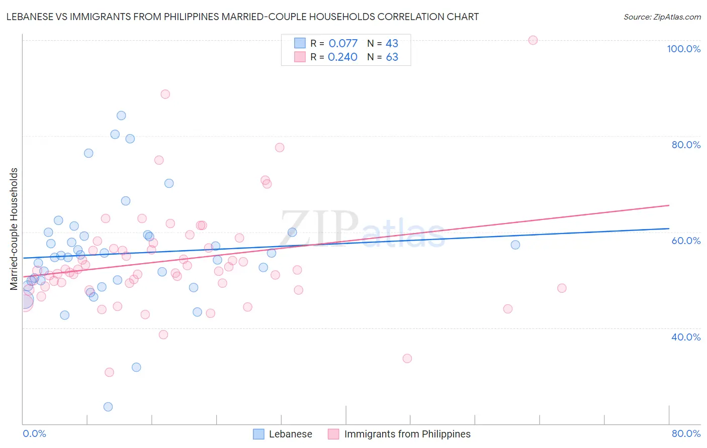 Lebanese vs Immigrants from Philippines Married-couple Households