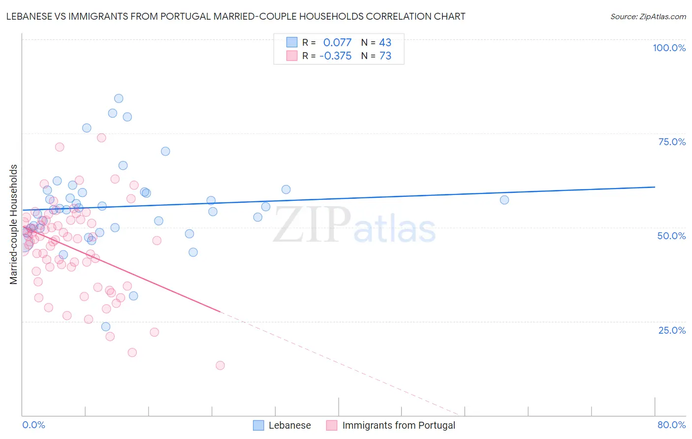 Lebanese vs Immigrants from Portugal Married-couple Households