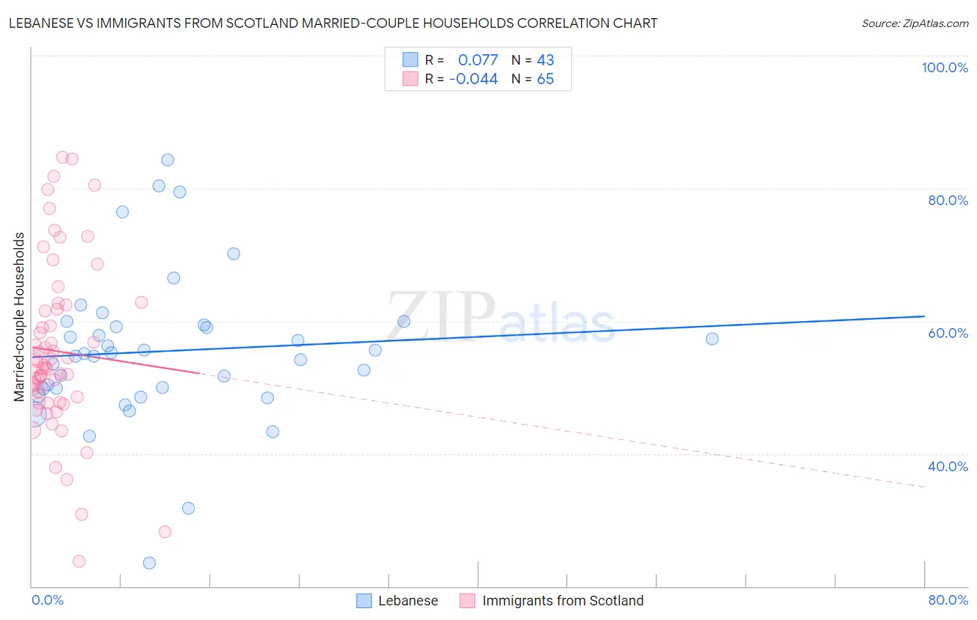 Lebanese vs Immigrants from Scotland Married-couple Households