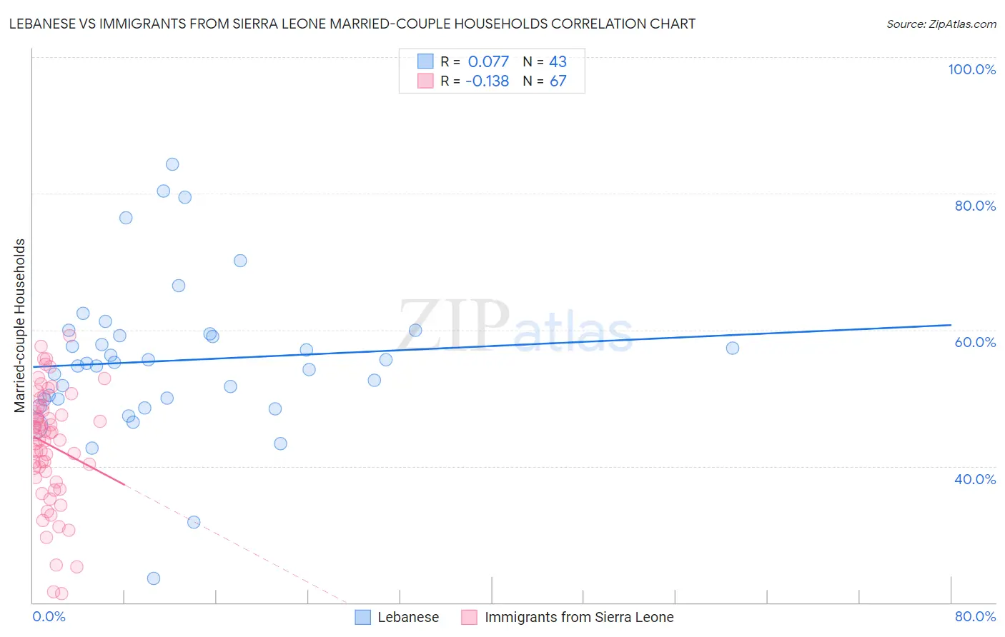 Lebanese vs Immigrants from Sierra Leone Married-couple Households