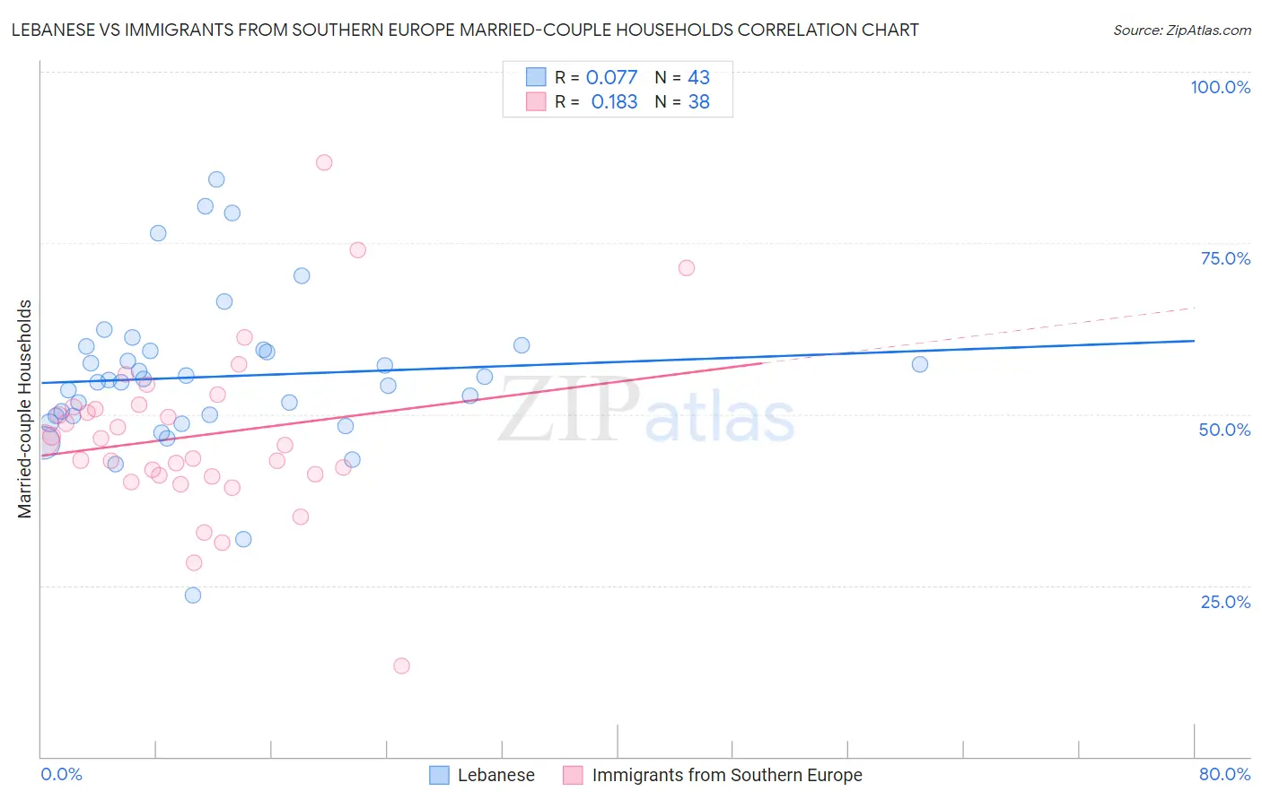 Lebanese vs Immigrants from Southern Europe Married-couple Households