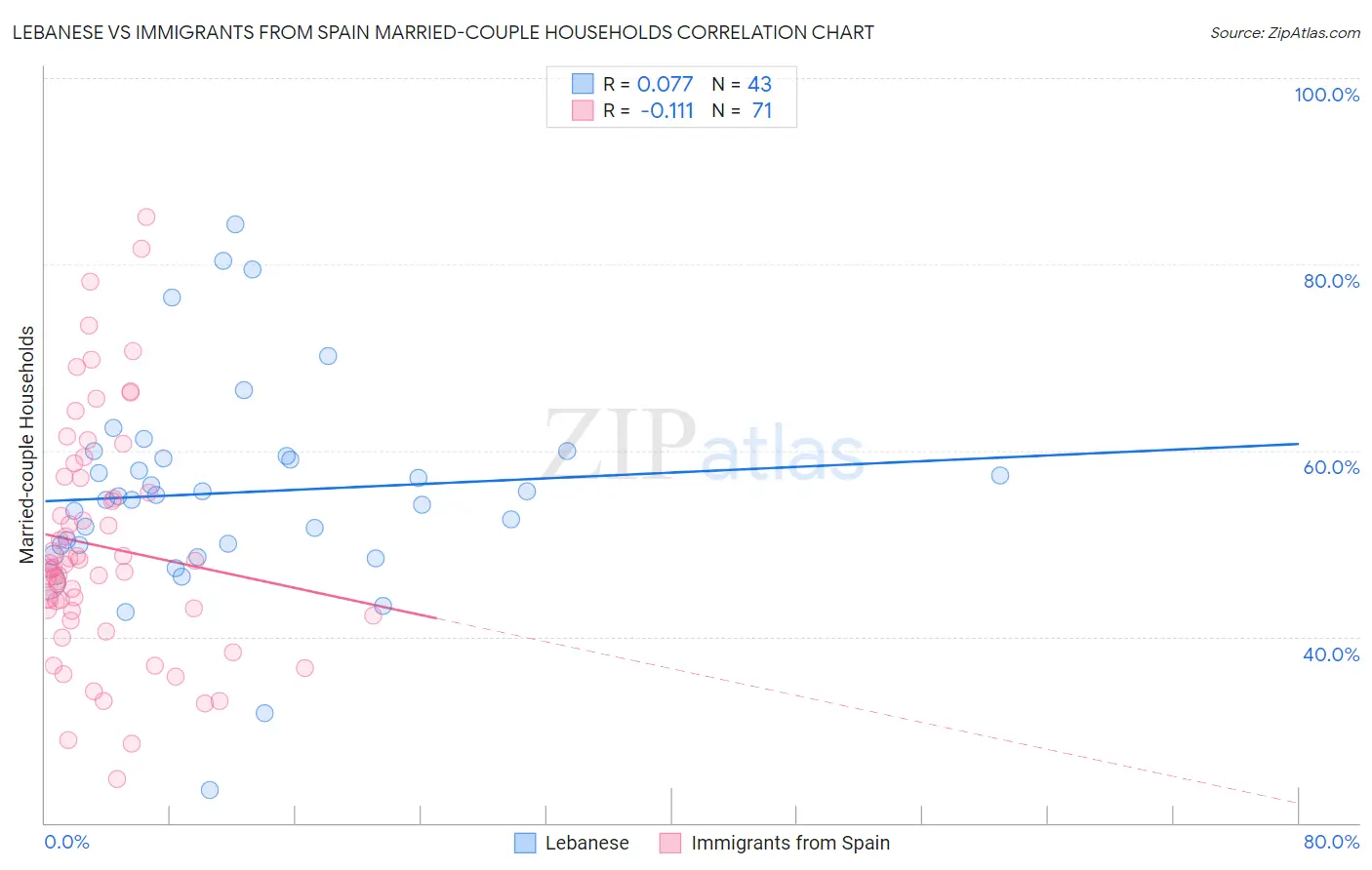 Lebanese vs Immigrants from Spain Married-couple Households