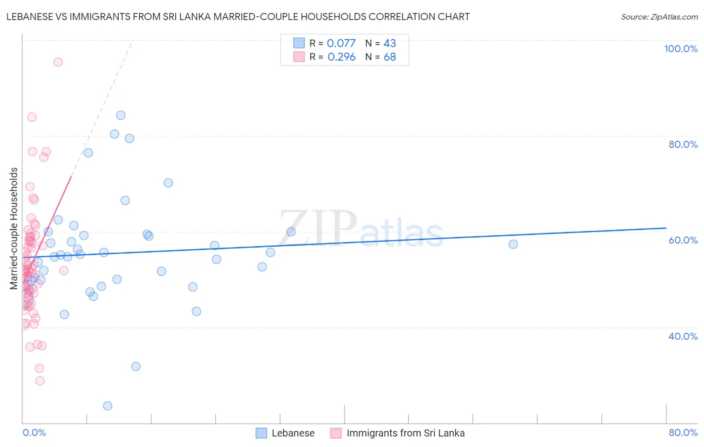 Lebanese vs Immigrants from Sri Lanka Married-couple Households