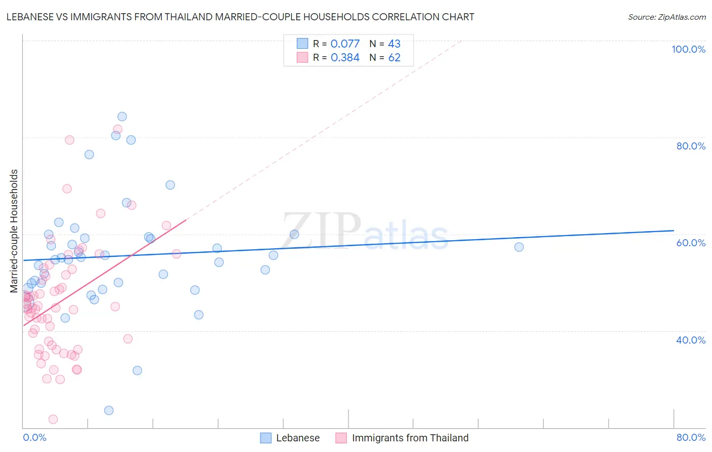 Lebanese vs Immigrants from Thailand Married-couple Households