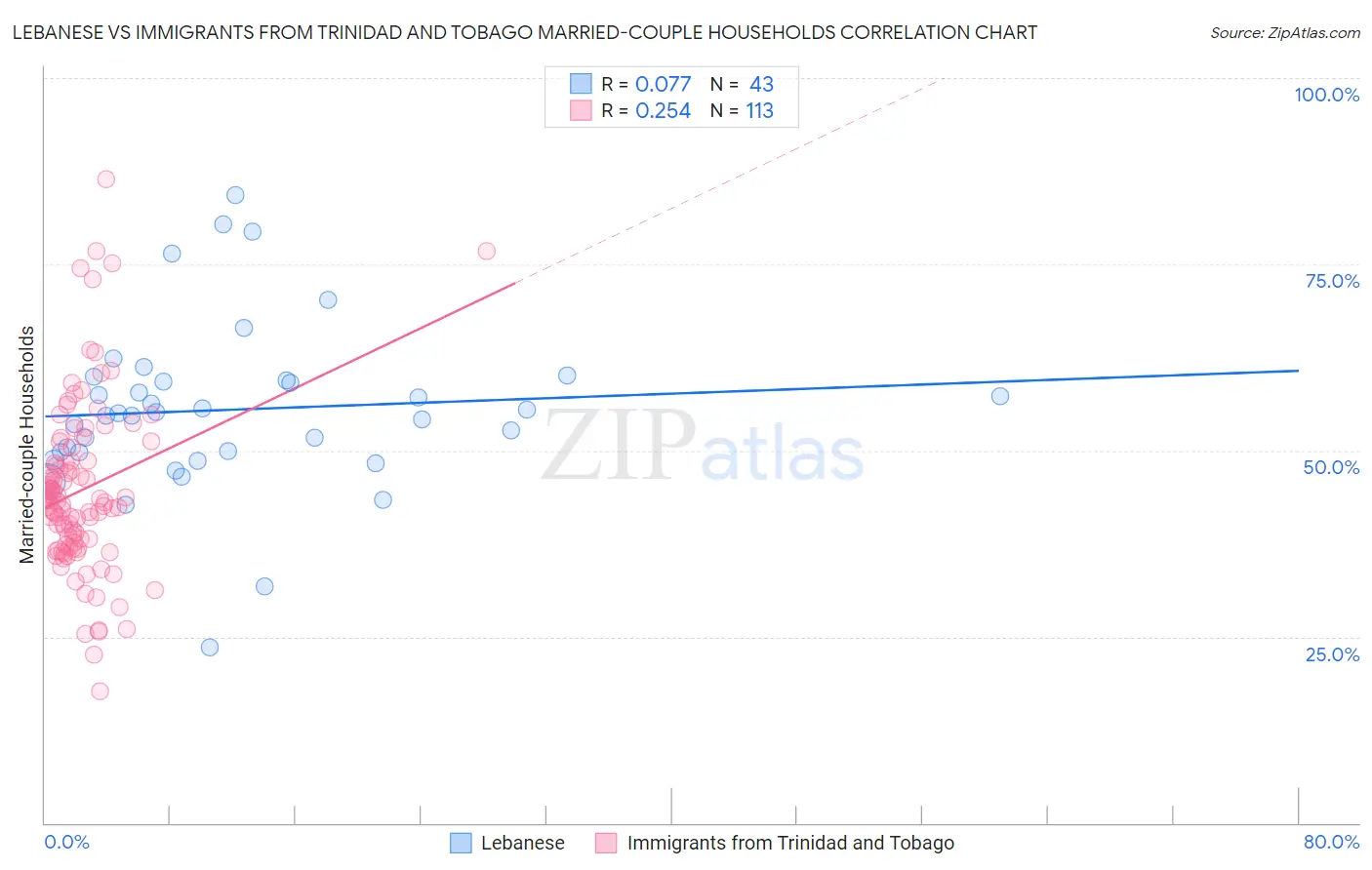 Lebanese vs Immigrants from Trinidad and Tobago Married-couple Households