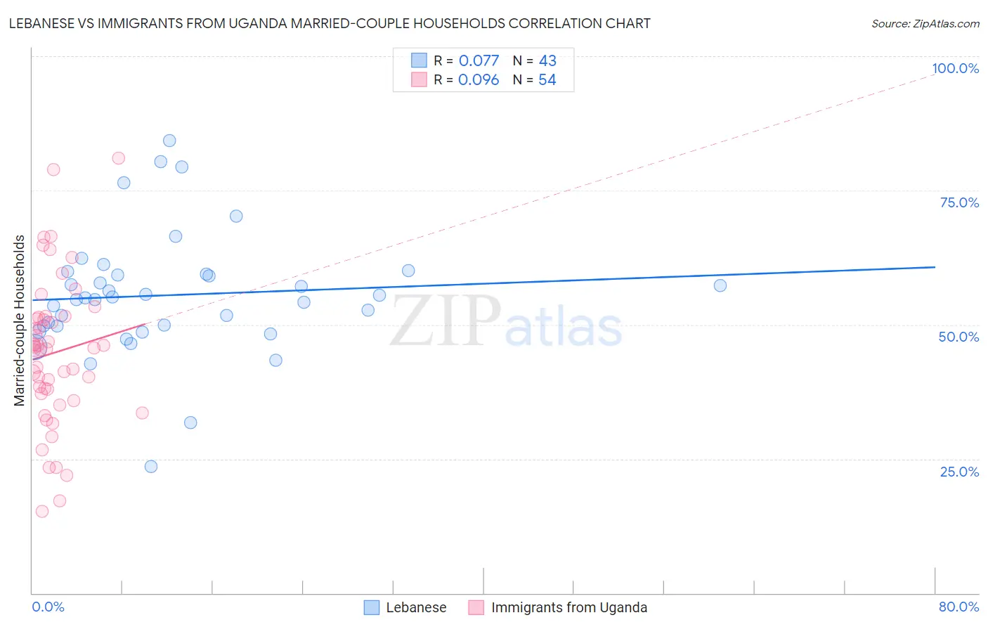 Lebanese vs Immigrants from Uganda Married-couple Households