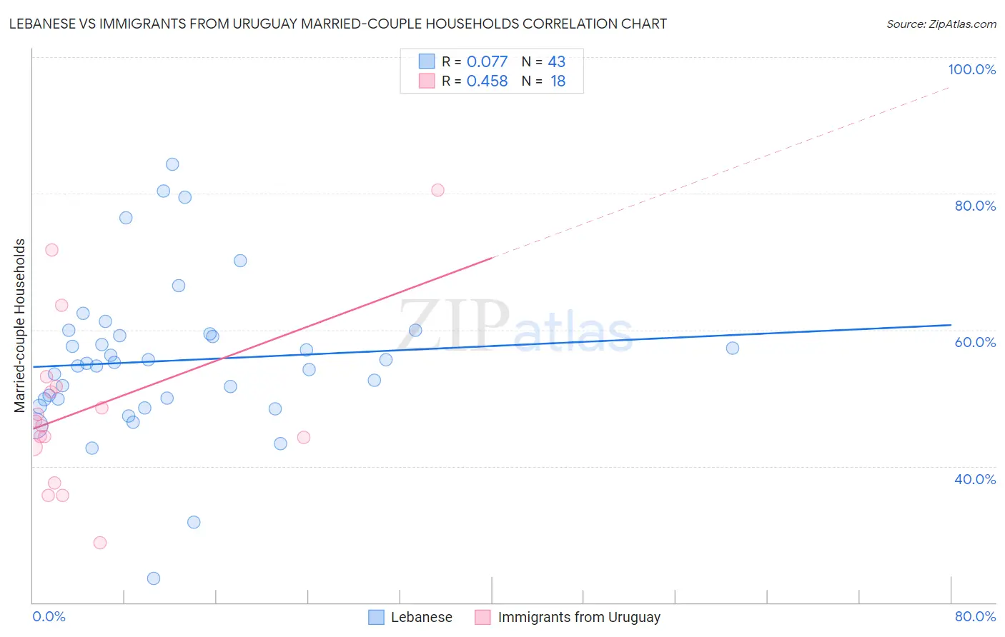 Lebanese vs Immigrants from Uruguay Married-couple Households