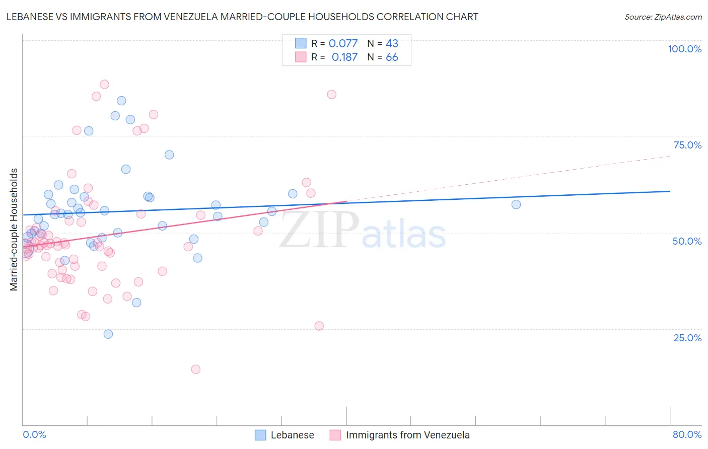 Lebanese vs Immigrants from Venezuela Married-couple Households