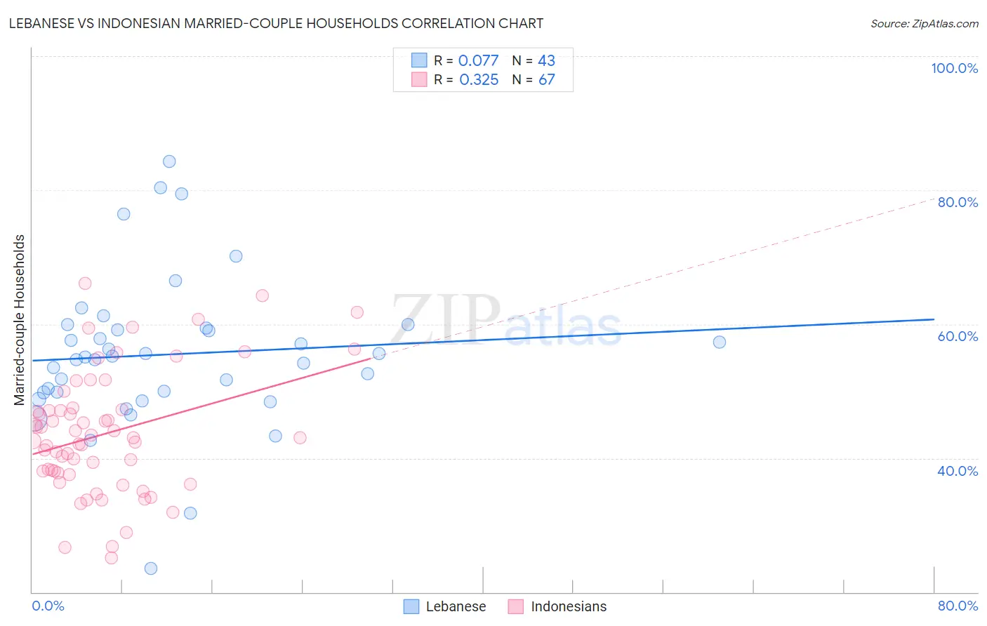 Lebanese vs Indonesian Married-couple Households