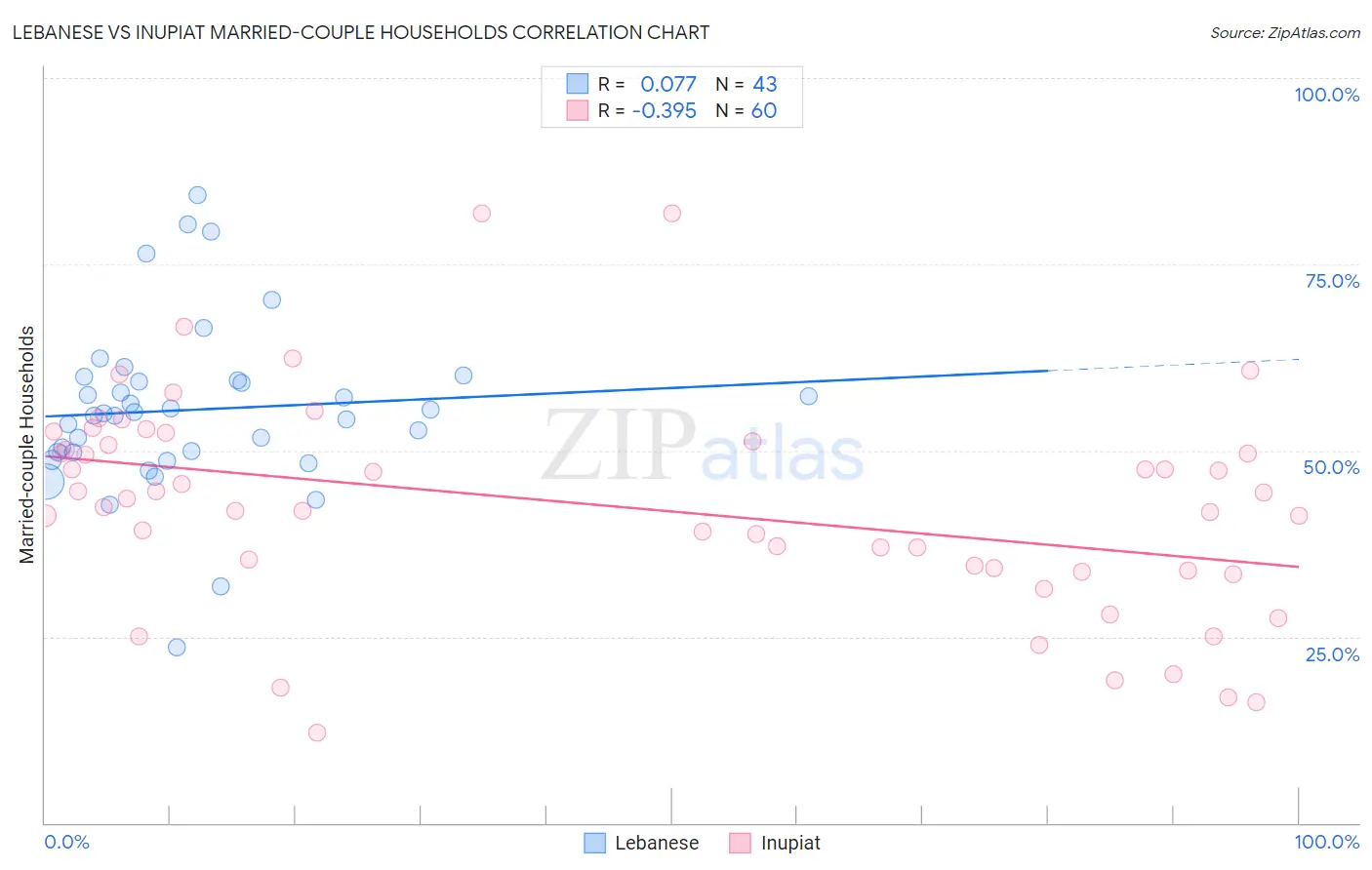 Lebanese vs Inupiat Married-couple Households