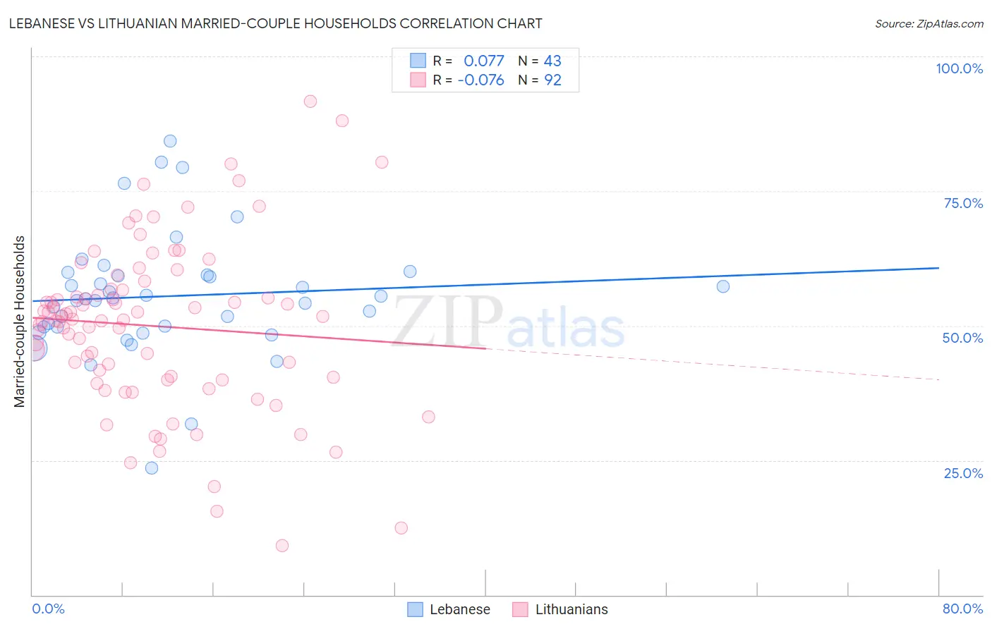 Lebanese vs Lithuanian Married-couple Households