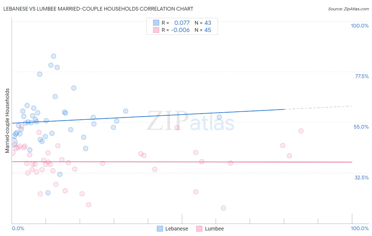 Lebanese vs Lumbee Married-couple Households