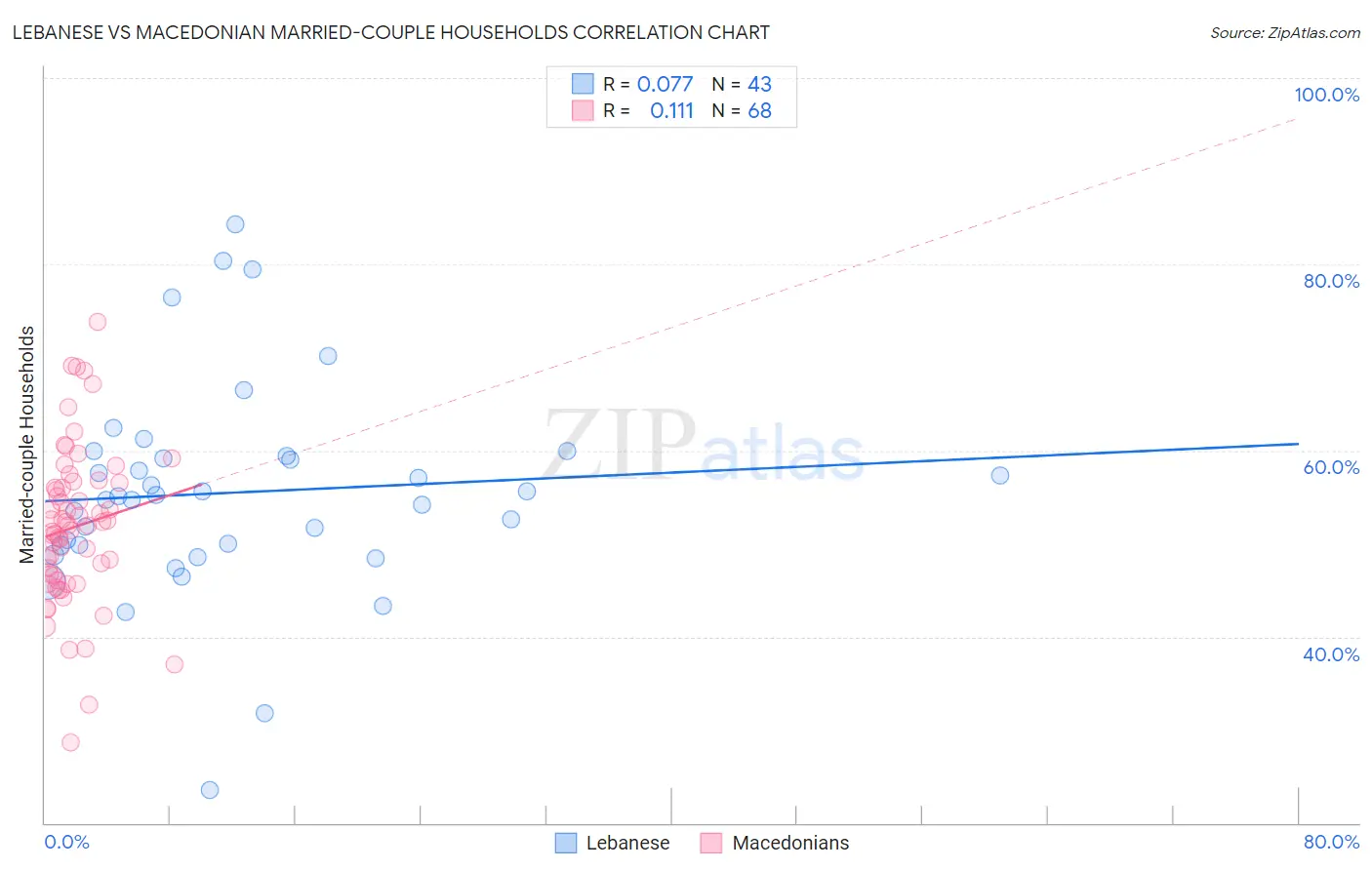Lebanese vs Macedonian Married-couple Households