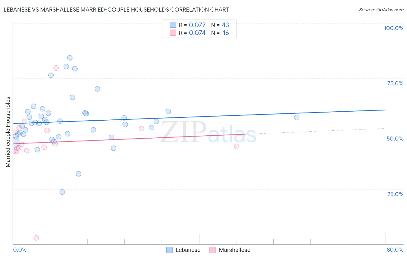 Lebanese vs Marshallese Married-couple Households
