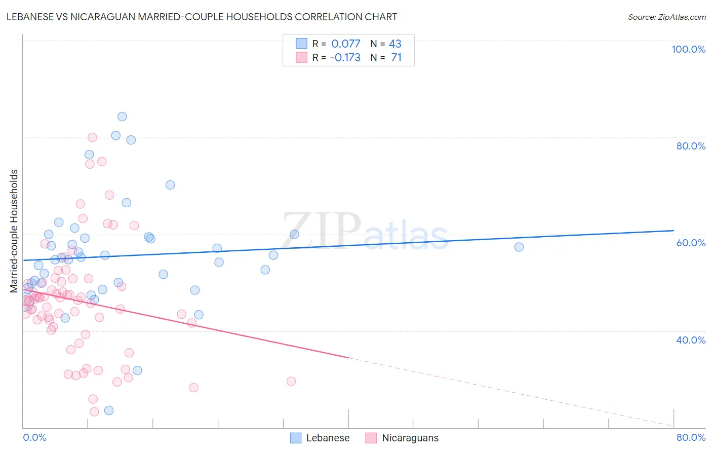 Lebanese vs Nicaraguan Married-couple Households