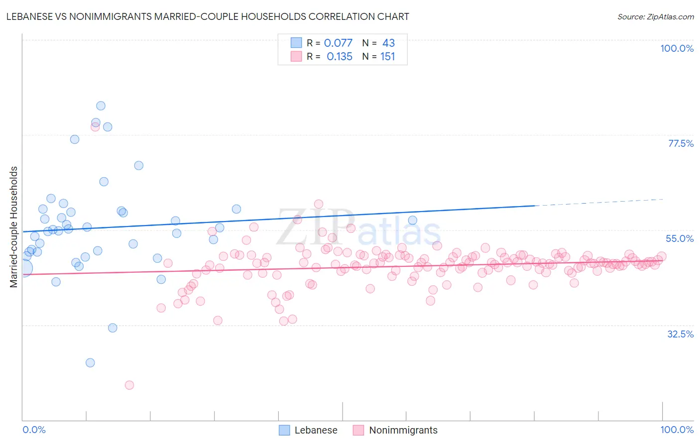 Lebanese vs Nonimmigrants Married-couple Households
