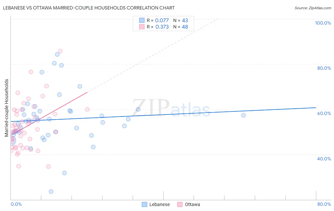 Lebanese vs Ottawa Married-couple Households