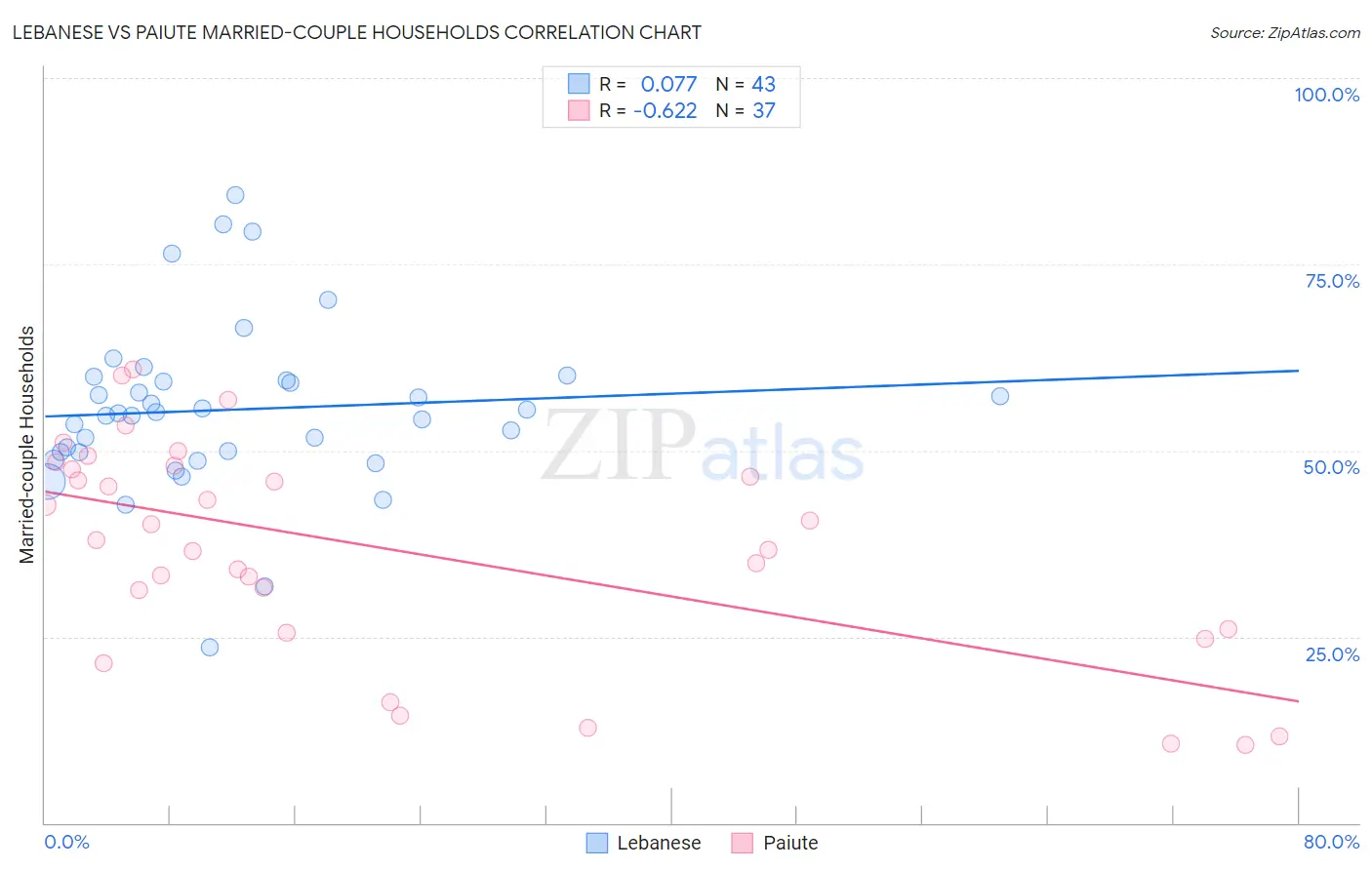 Lebanese vs Paiute Married-couple Households