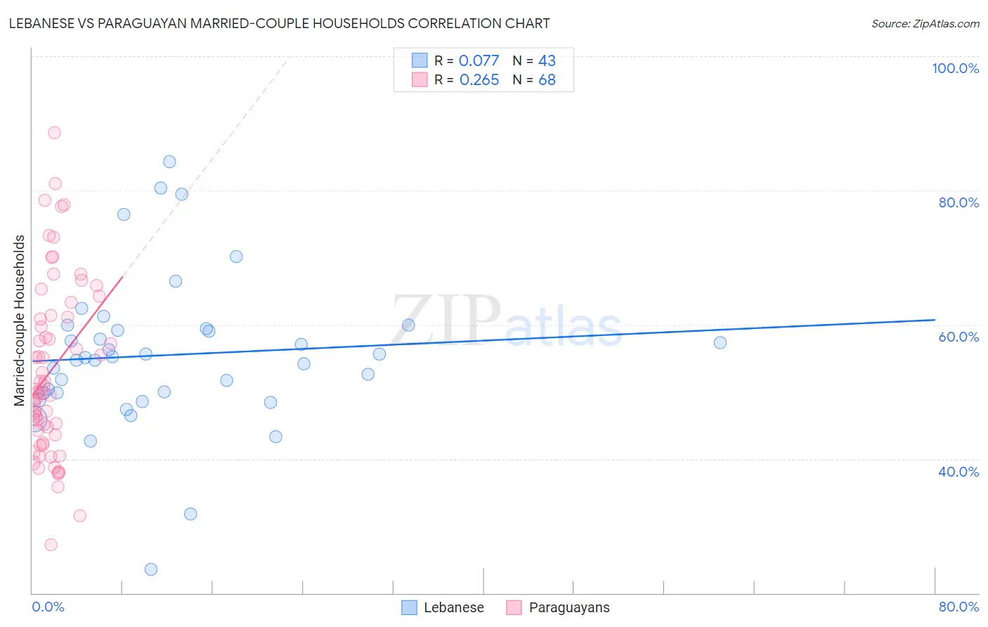 Lebanese vs Paraguayan Married-couple Households