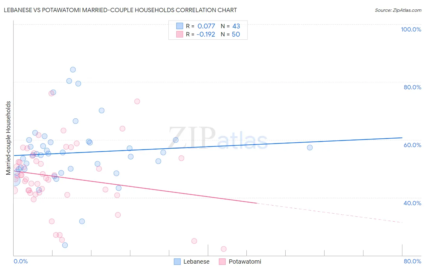 Lebanese vs Potawatomi Married-couple Households