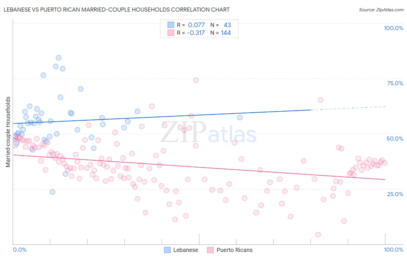 Lebanese vs Puerto Rican Married-couple Households