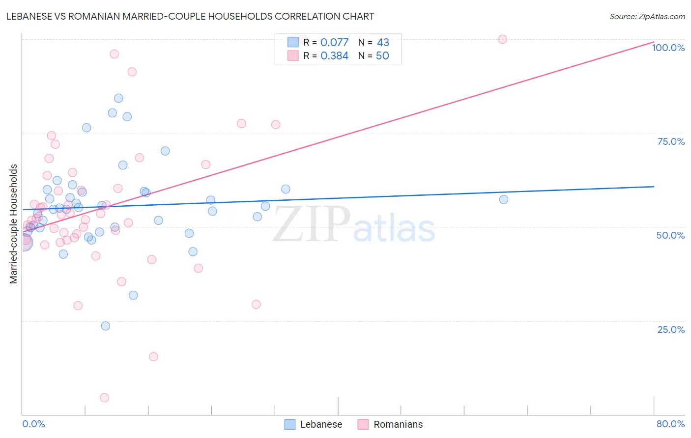 Lebanese vs Romanian Married-couple Households