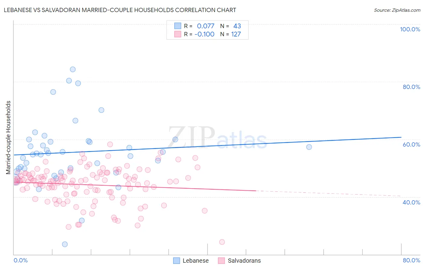 Lebanese vs Salvadoran Married-couple Households