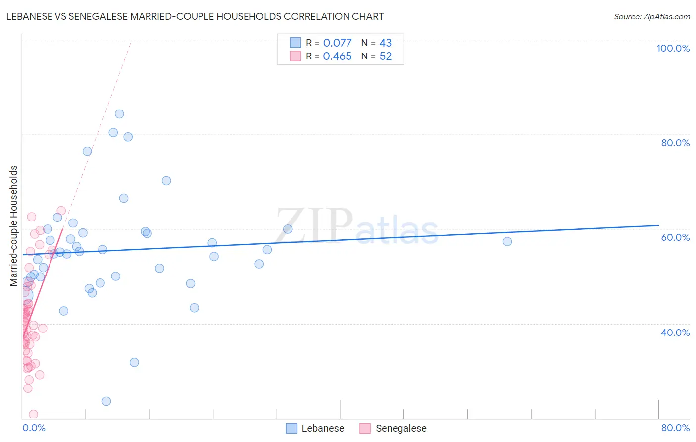 Lebanese vs Senegalese Married-couple Households