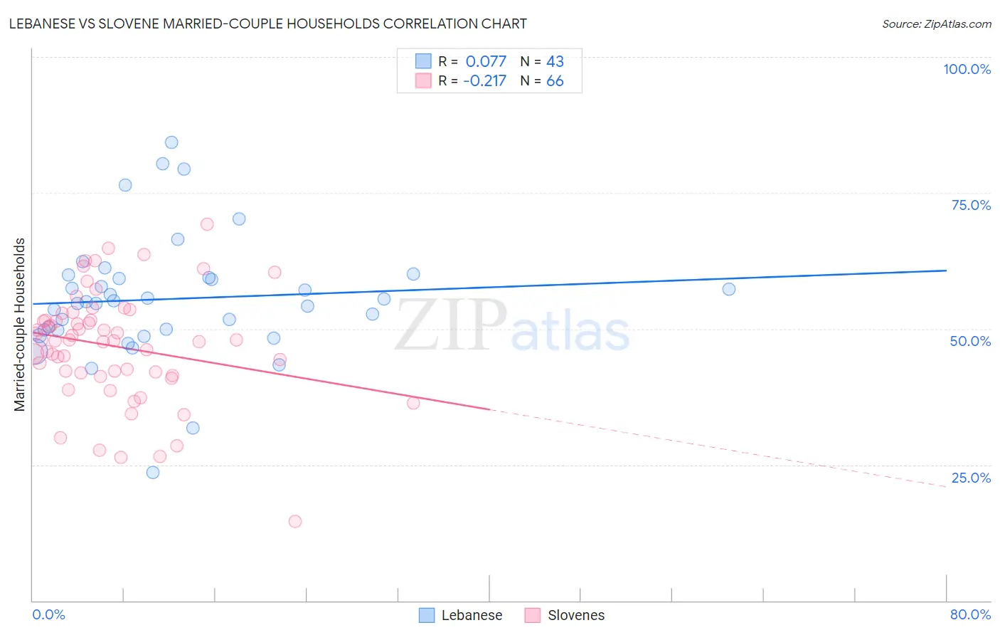 Lebanese vs Slovene Married-couple Households