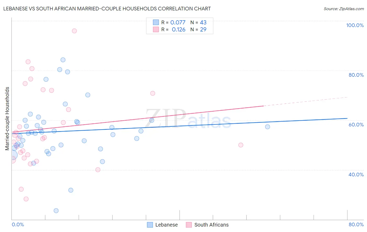 Lebanese vs South African Married-couple Households