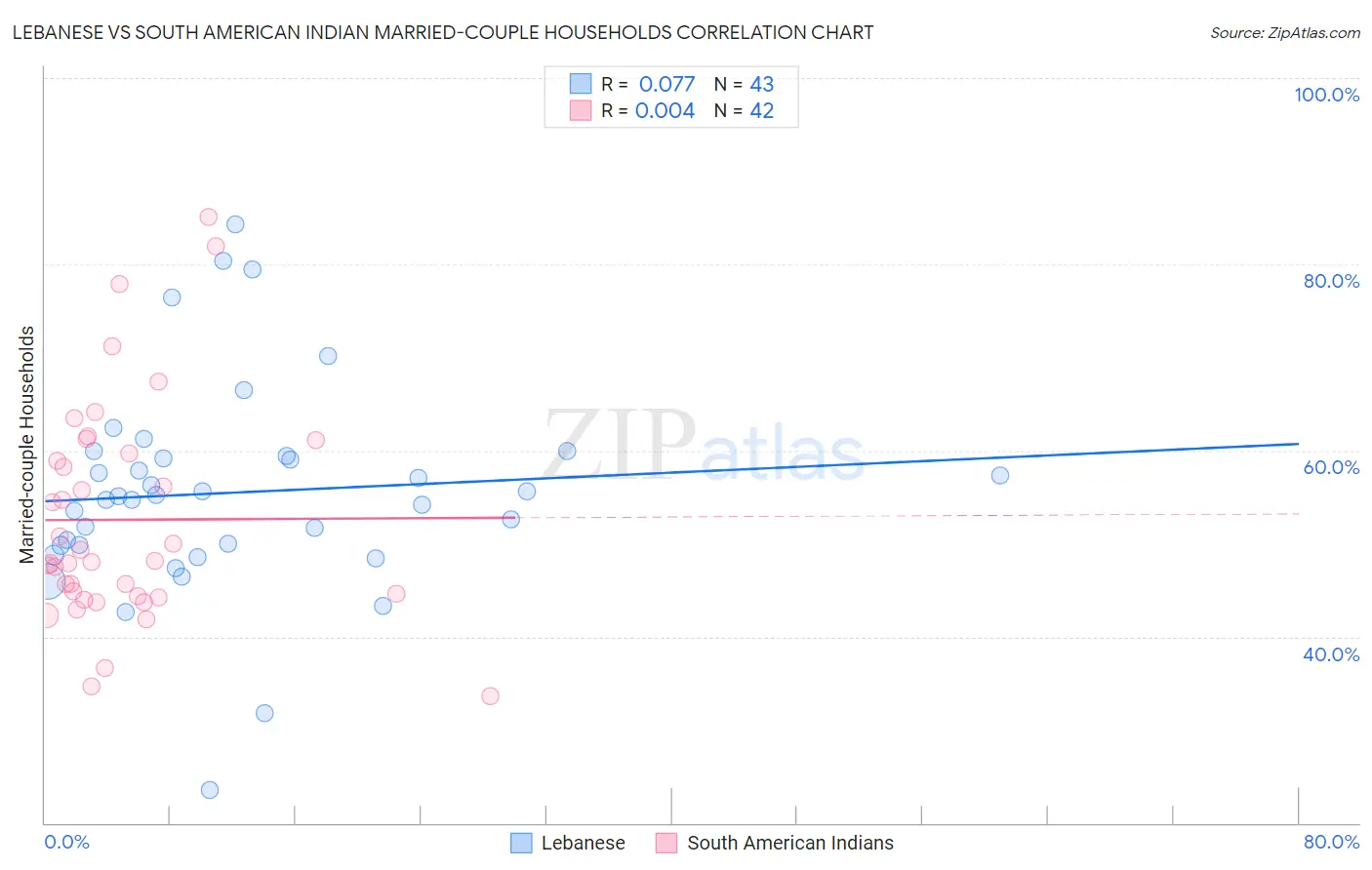 Lebanese vs South American Indian Married-couple Households
