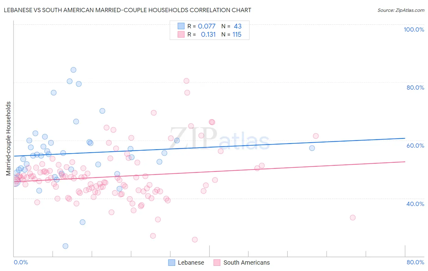 Lebanese vs South American Married-couple Households