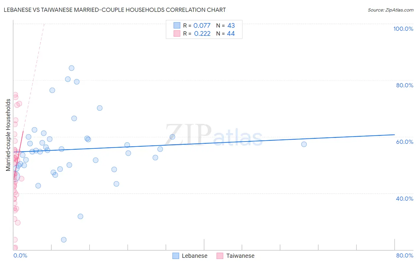 Lebanese vs Taiwanese Married-couple Households