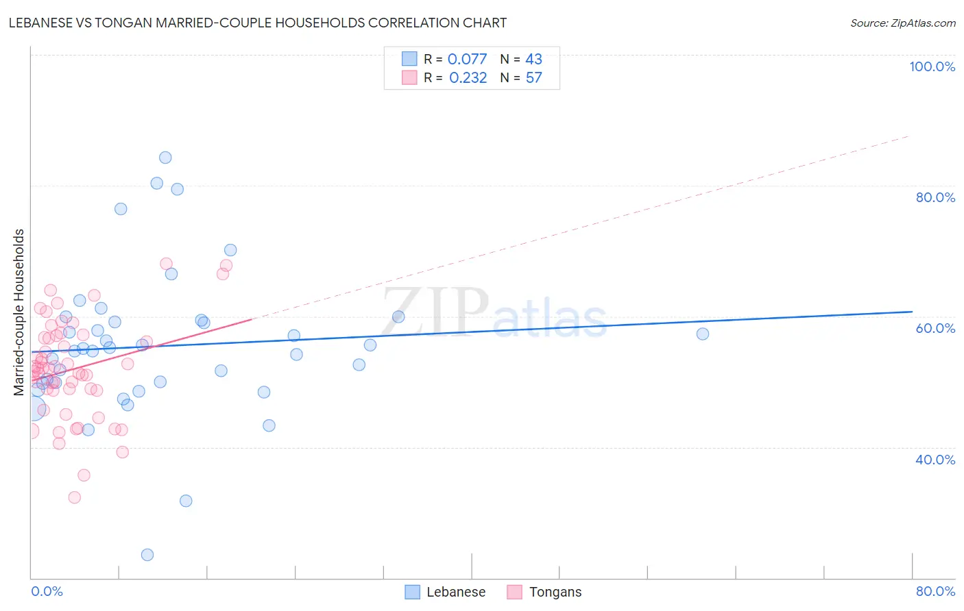 Lebanese vs Tongan Married-couple Households