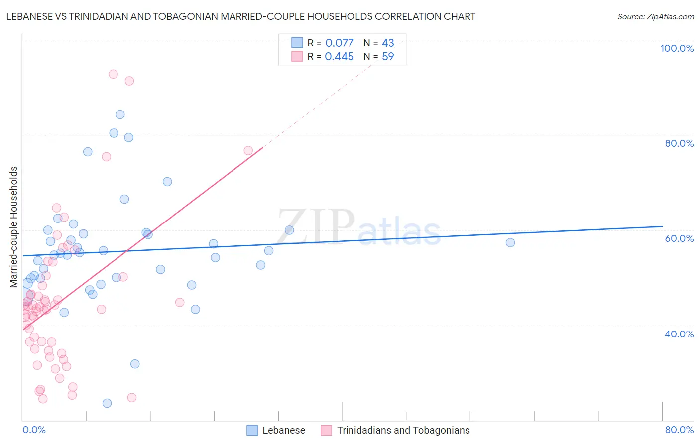 Lebanese vs Trinidadian and Tobagonian Married-couple Households