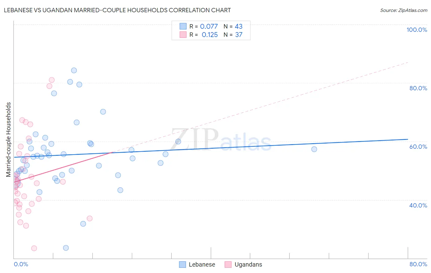 Lebanese vs Ugandan Married-couple Households