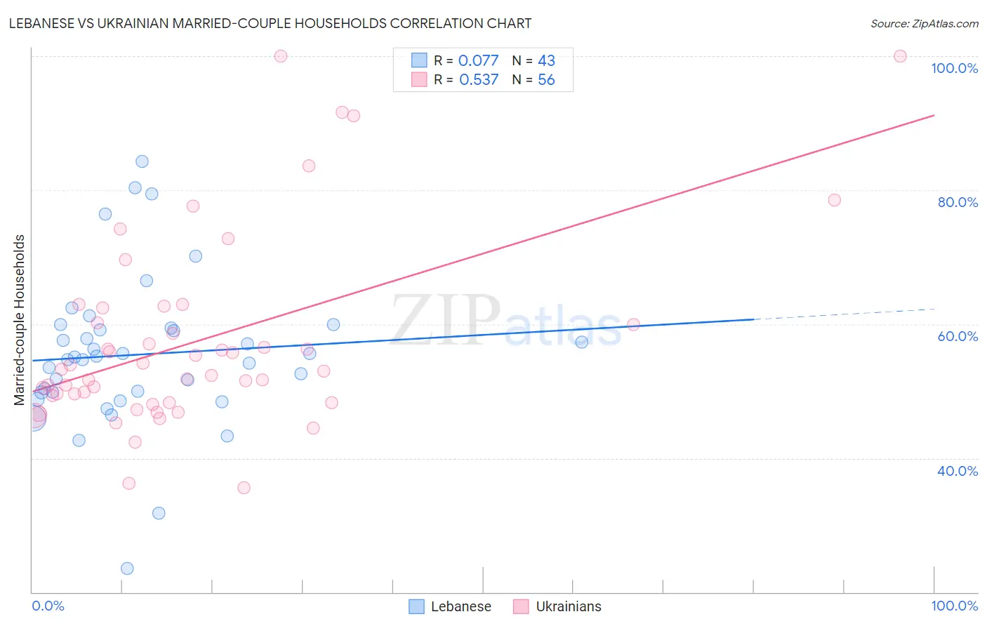 Lebanese vs Ukrainian Married-couple Households