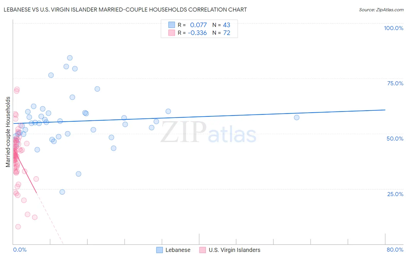 Lebanese vs U.S. Virgin Islander Married-couple Households
