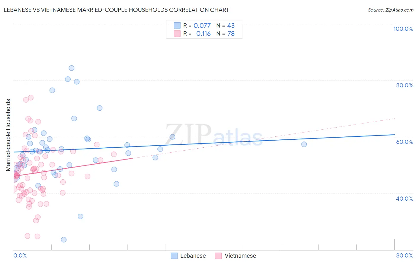 Lebanese vs Vietnamese Married-couple Households