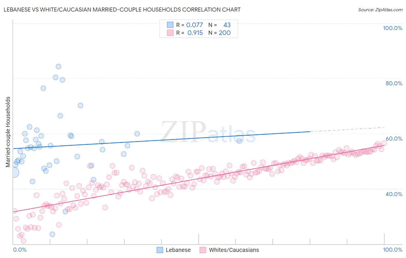 Lebanese vs White/Caucasian Married-couple Households