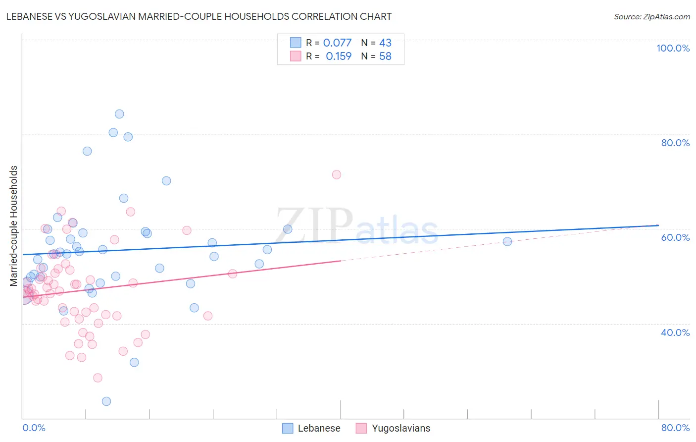 Lebanese vs Yugoslavian Married-couple Households