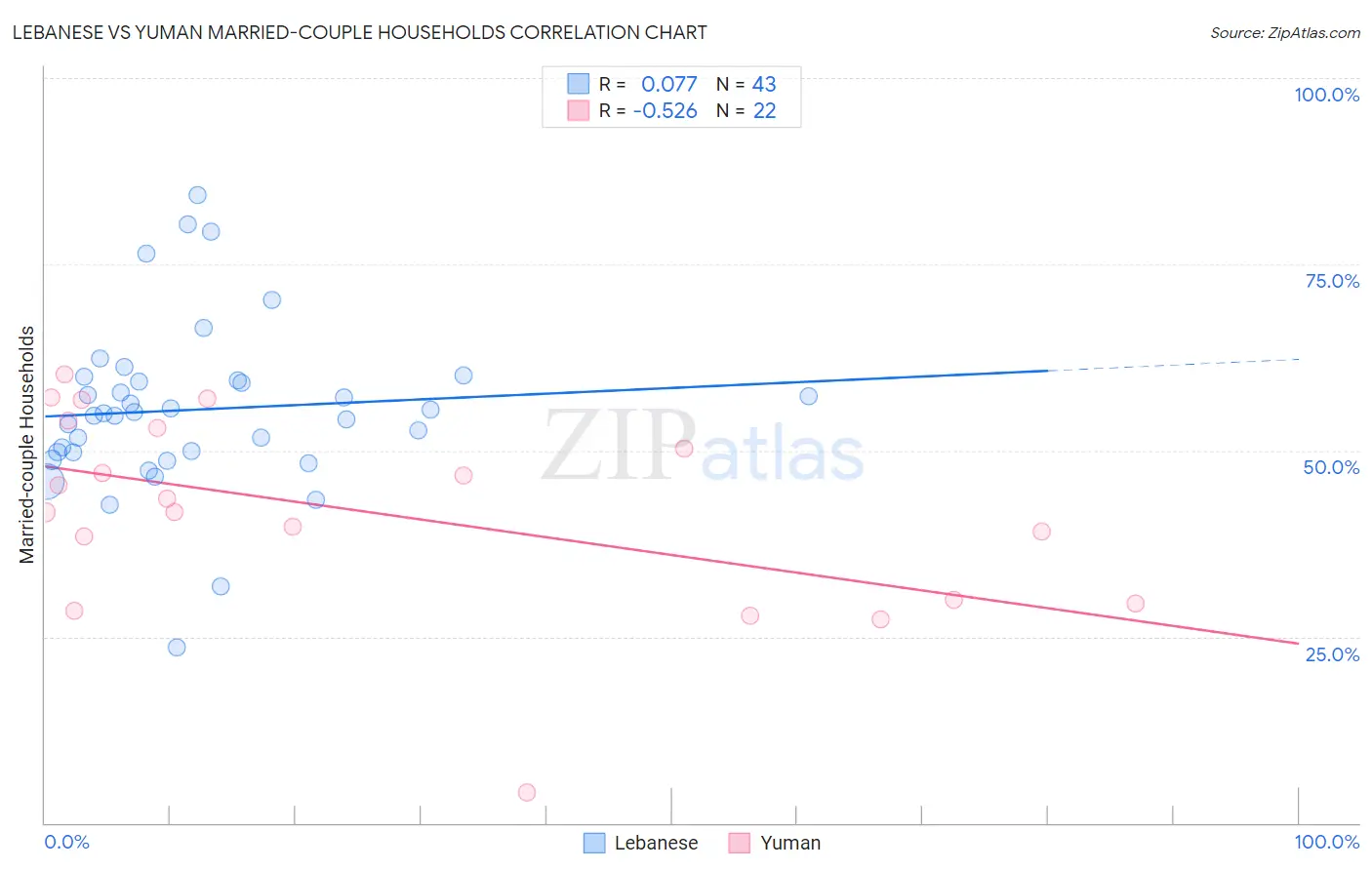 Lebanese vs Yuman Married-couple Households