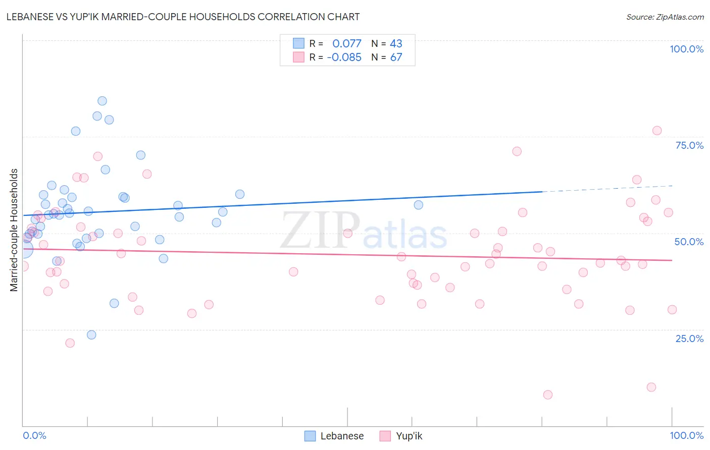 Lebanese vs Yup'ik Married-couple Households