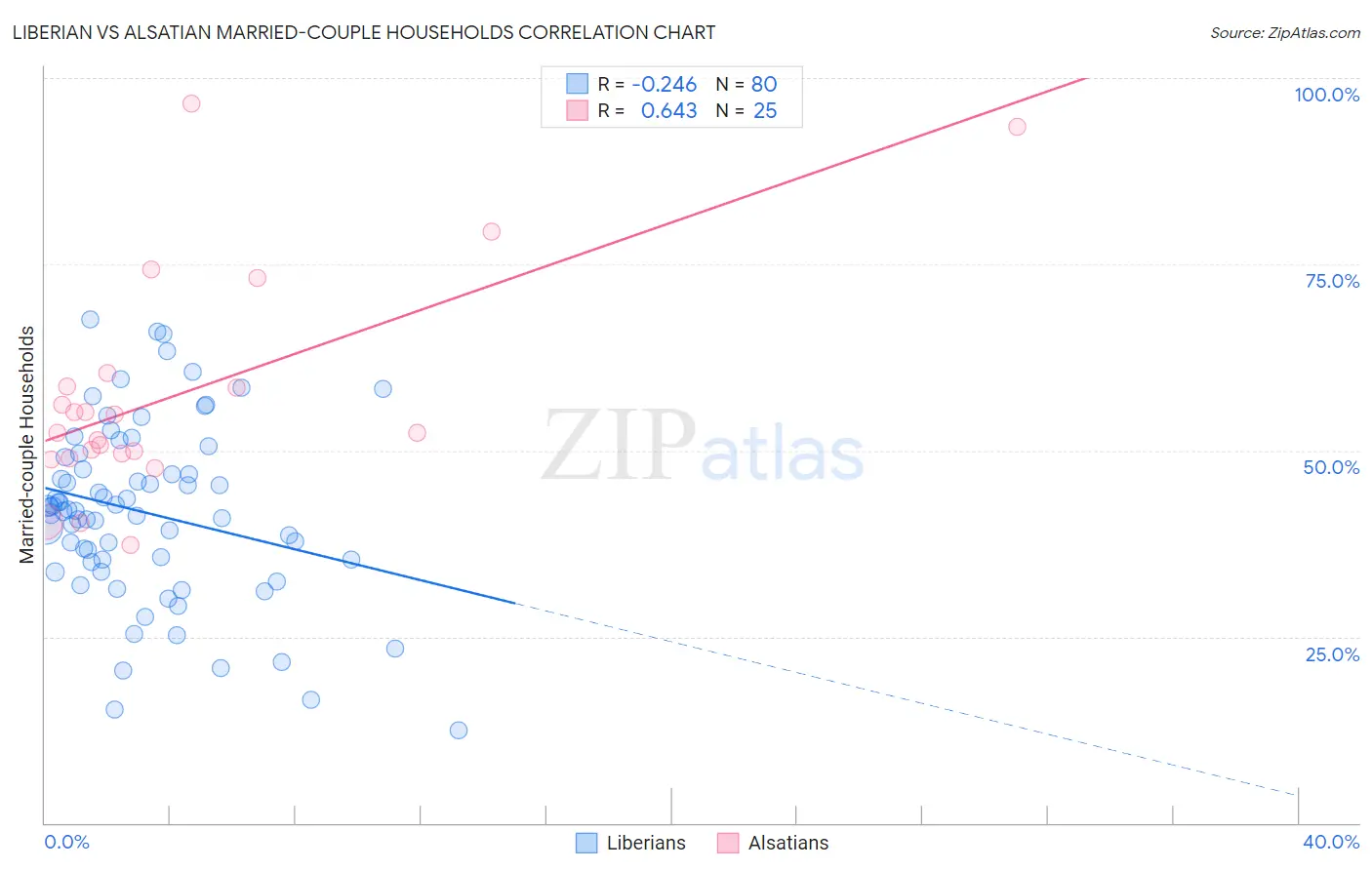 Liberian vs Alsatian Married-couple Households