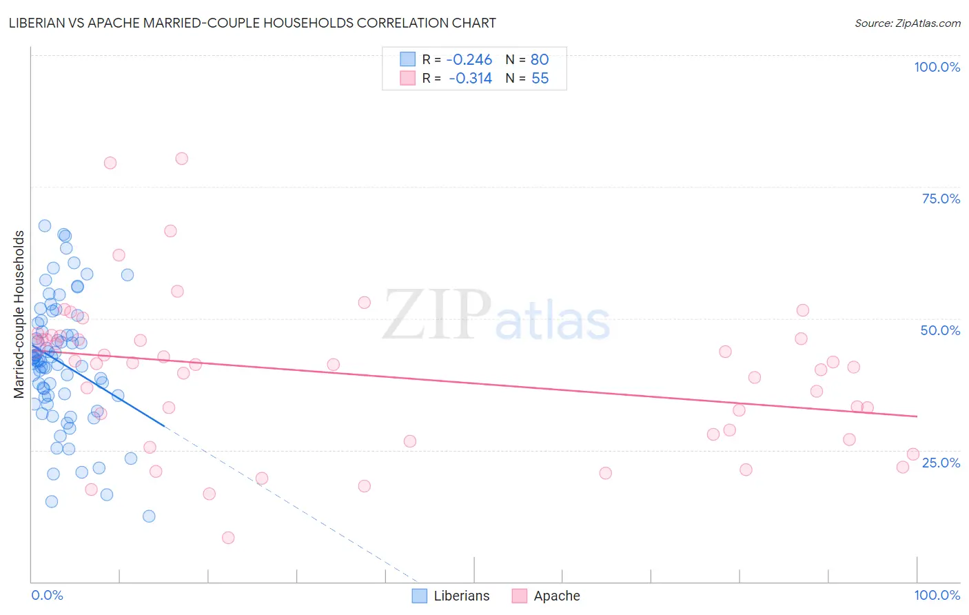 Liberian vs Apache Married-couple Households
