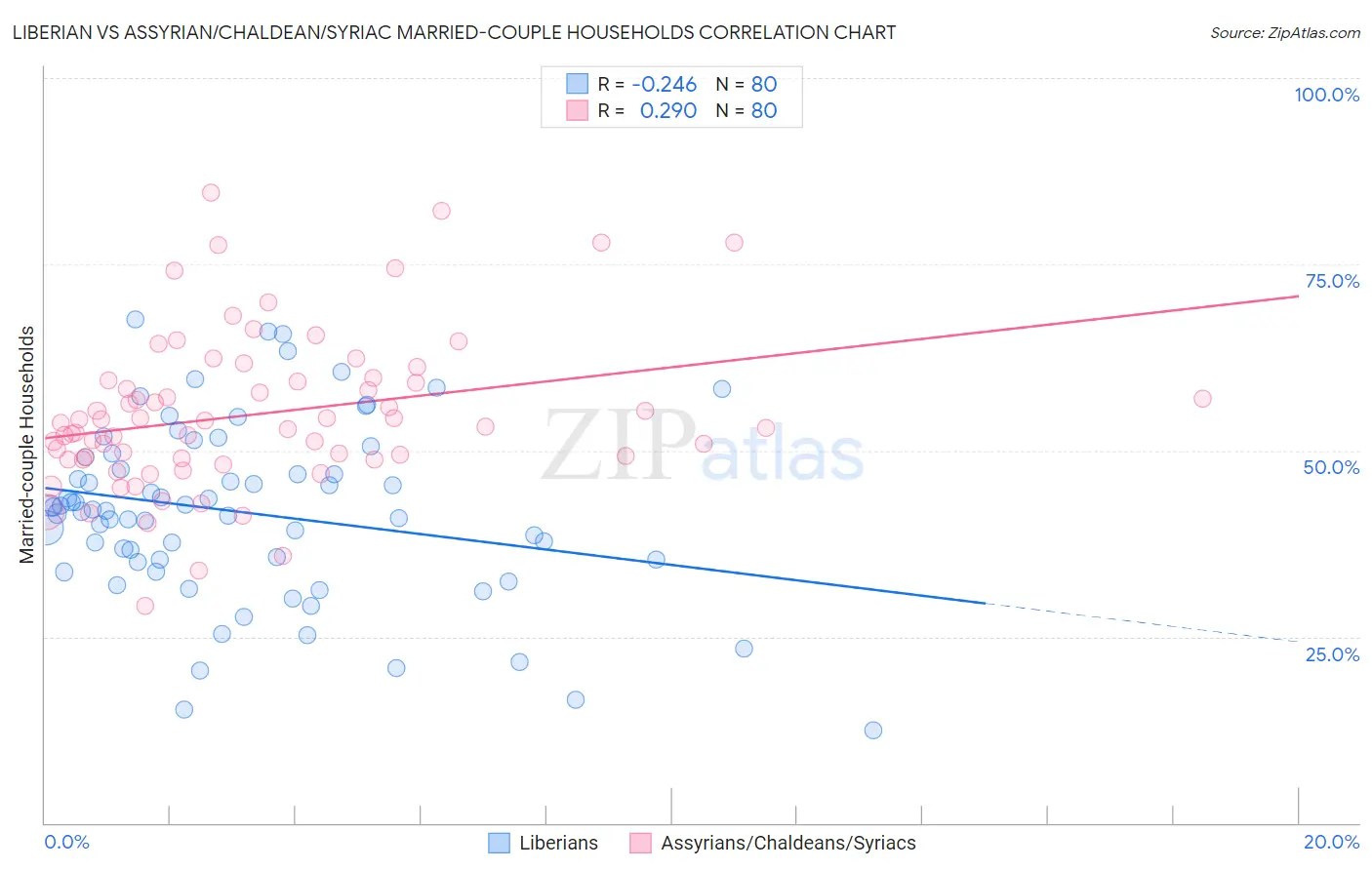 Liberian vs Assyrian/Chaldean/Syriac Married-couple Households